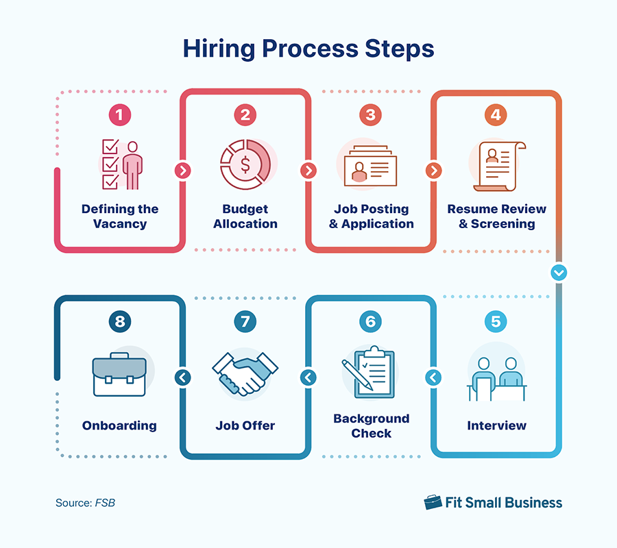 Hiring Process