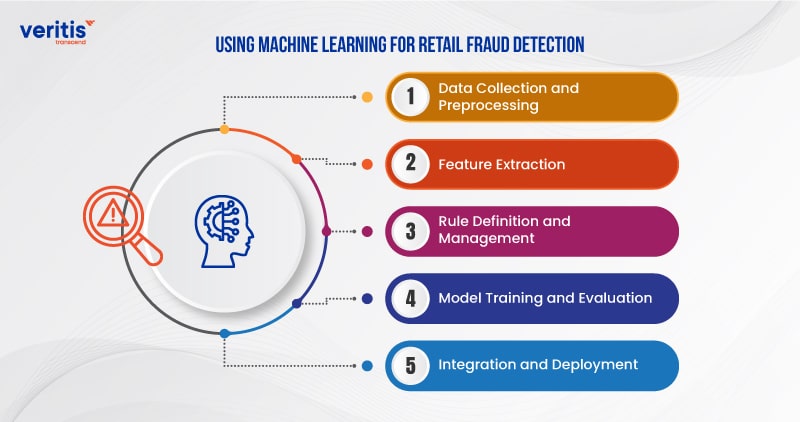 The role of AI and machine learning