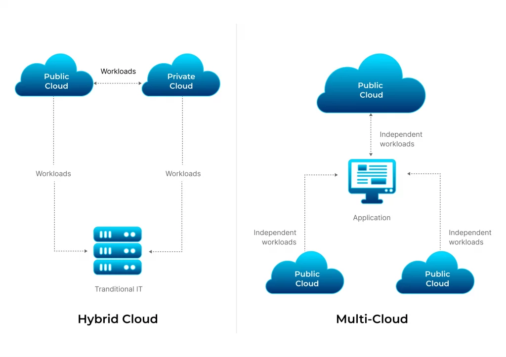 Multi-cloud and hybrid cloud environments