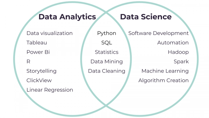 Data science trends and what bootcamps will teach you