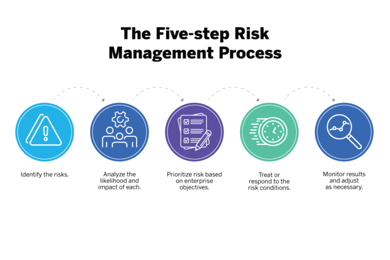 Risk Management 