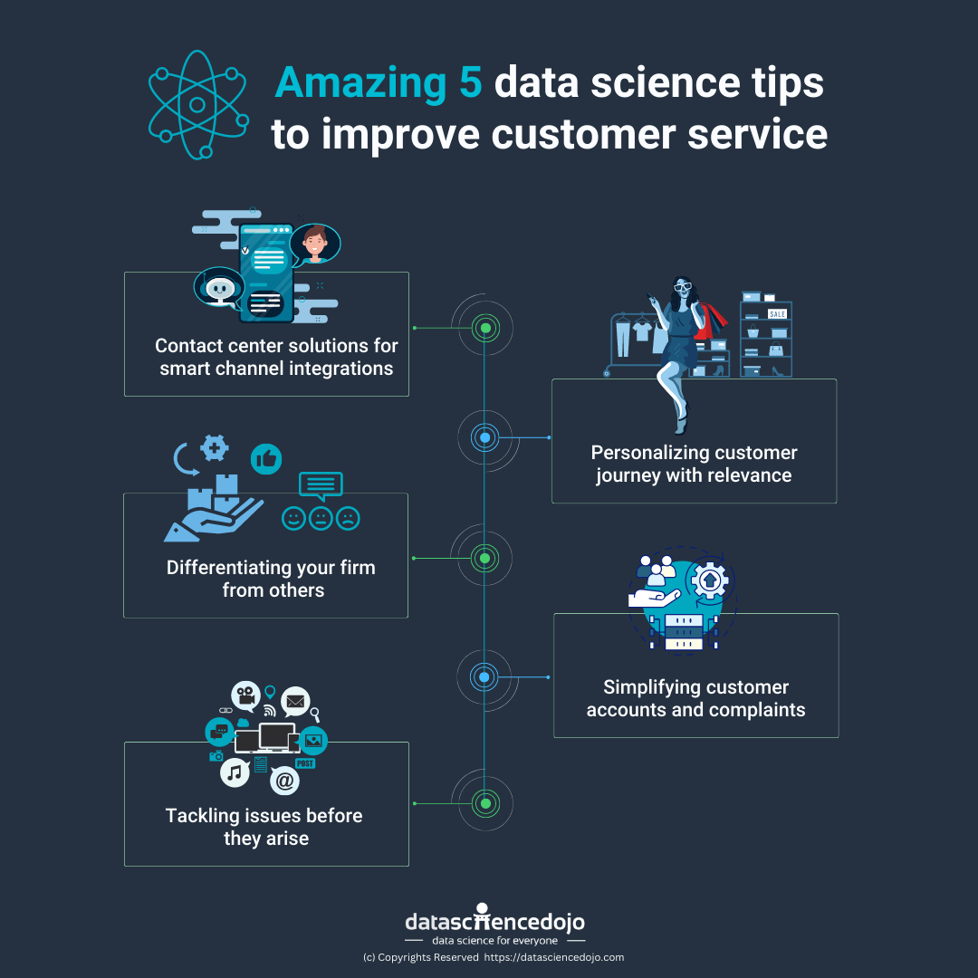 Data Science in Customer Experiences