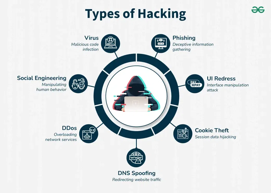 Hacking Types